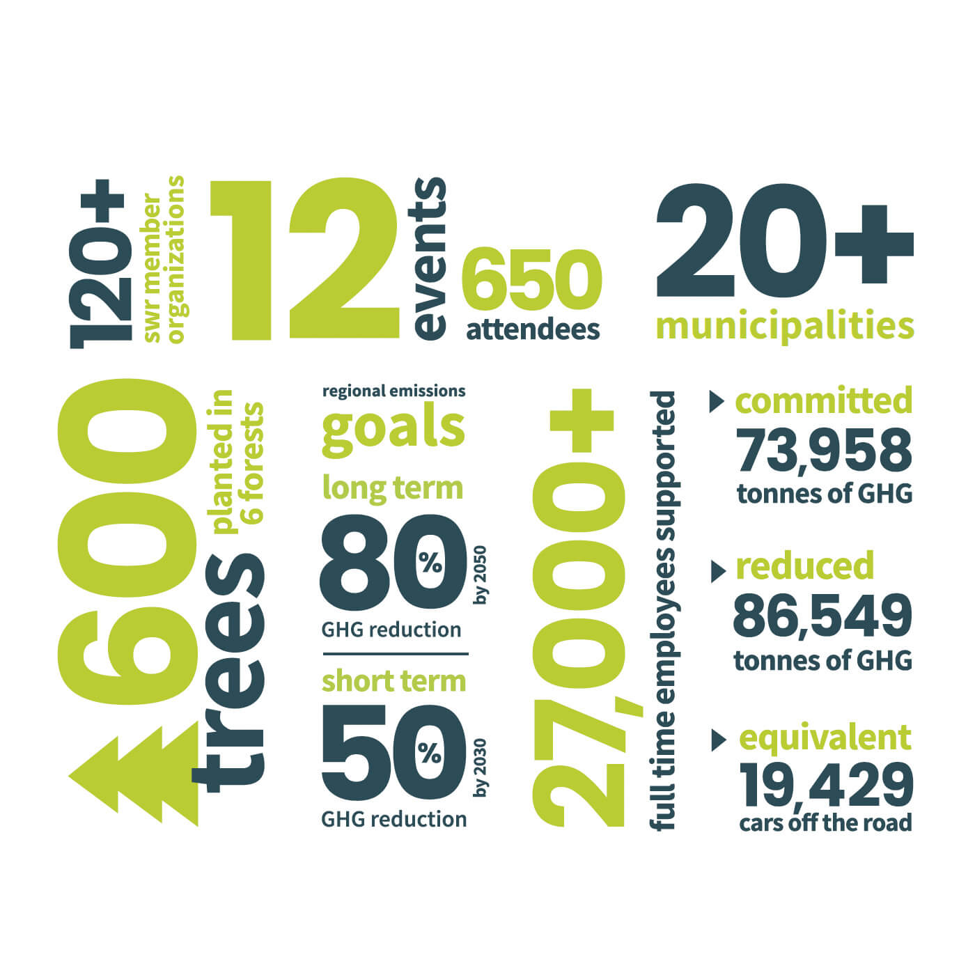 SWR 2022 Year End Report by the numbers graphic