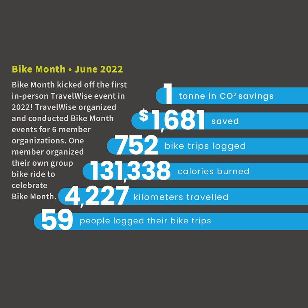 SWR 2022 Year End Report bike month stats